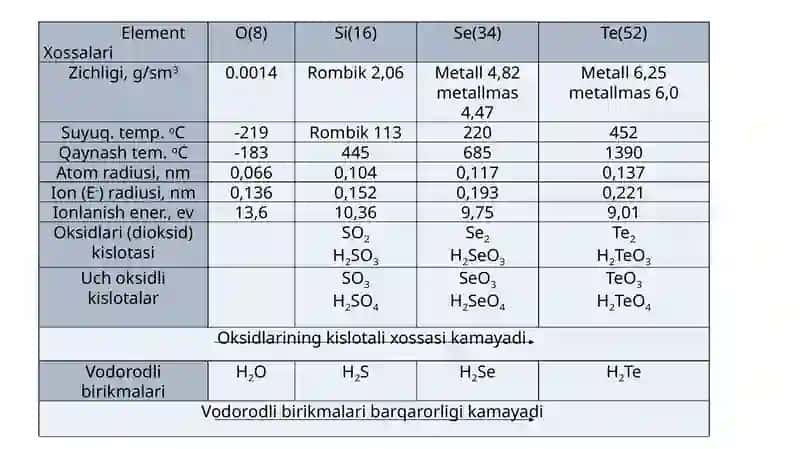 Davriy sistemaning oltinchi asosiy guruxcha elementlari 4