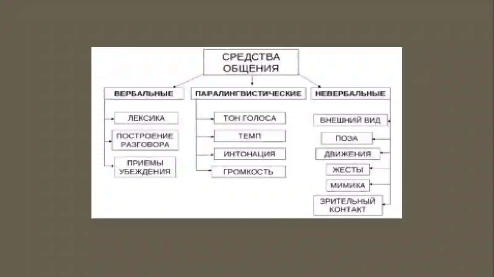 Язык и другие средства общения 4