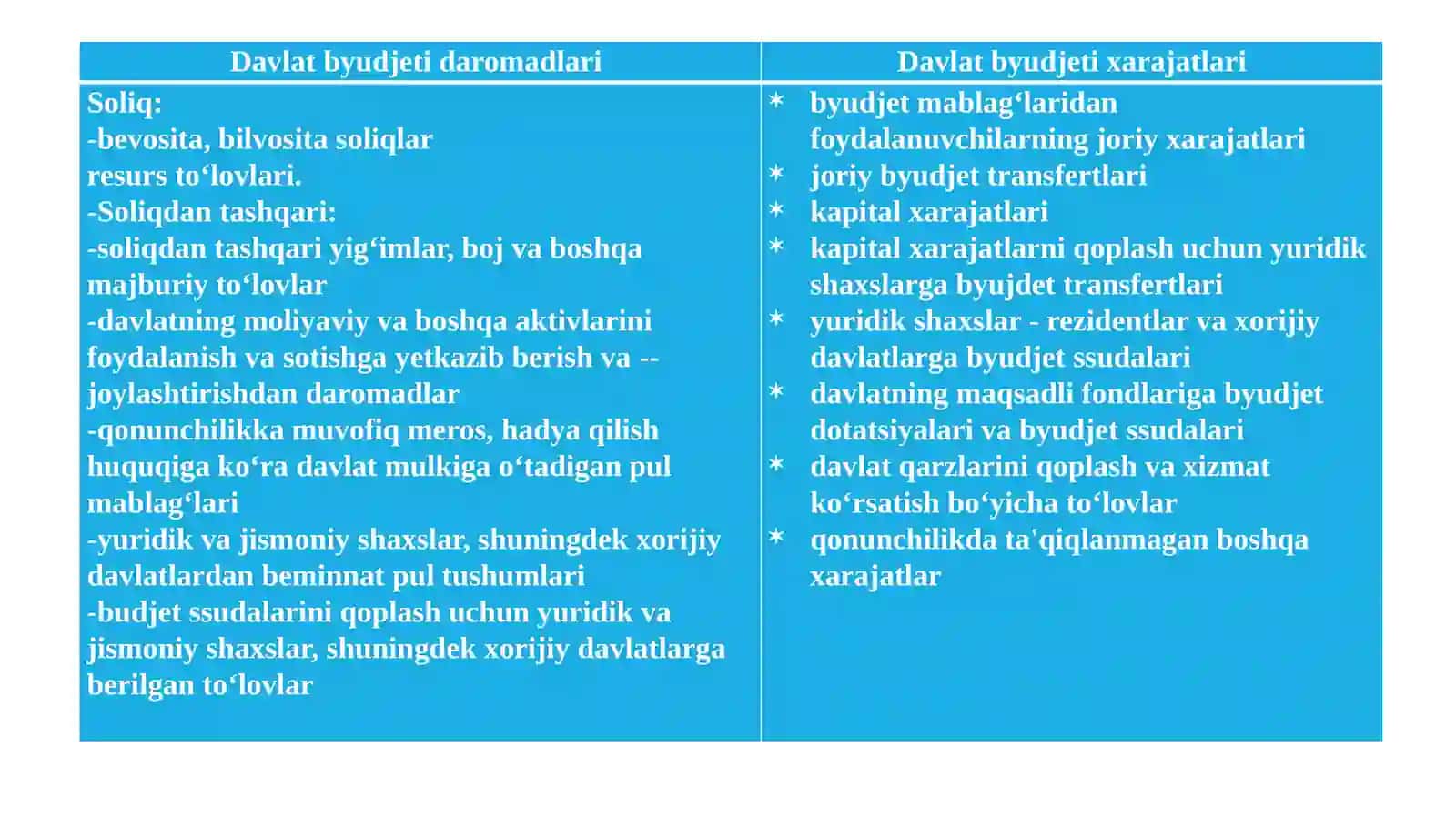 Davlat budjeti, soliqlar va davlat qarzi 4