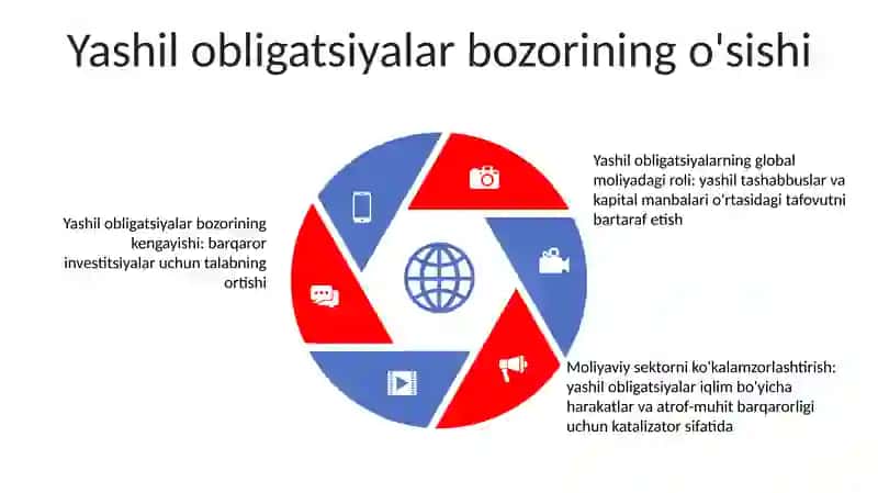 Yashil obligatsiyalarning O'Rni 4