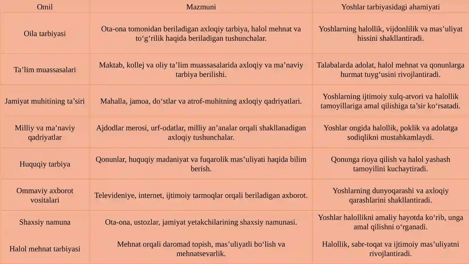 Yoshlar ongida“halollik”qadriyatining shakllanish omillari 4
