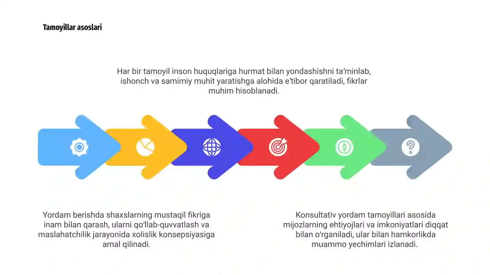 Konsultativ yordam tamoyillari 4