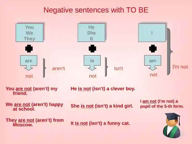 English Grammar - The Verb "To Be" 4