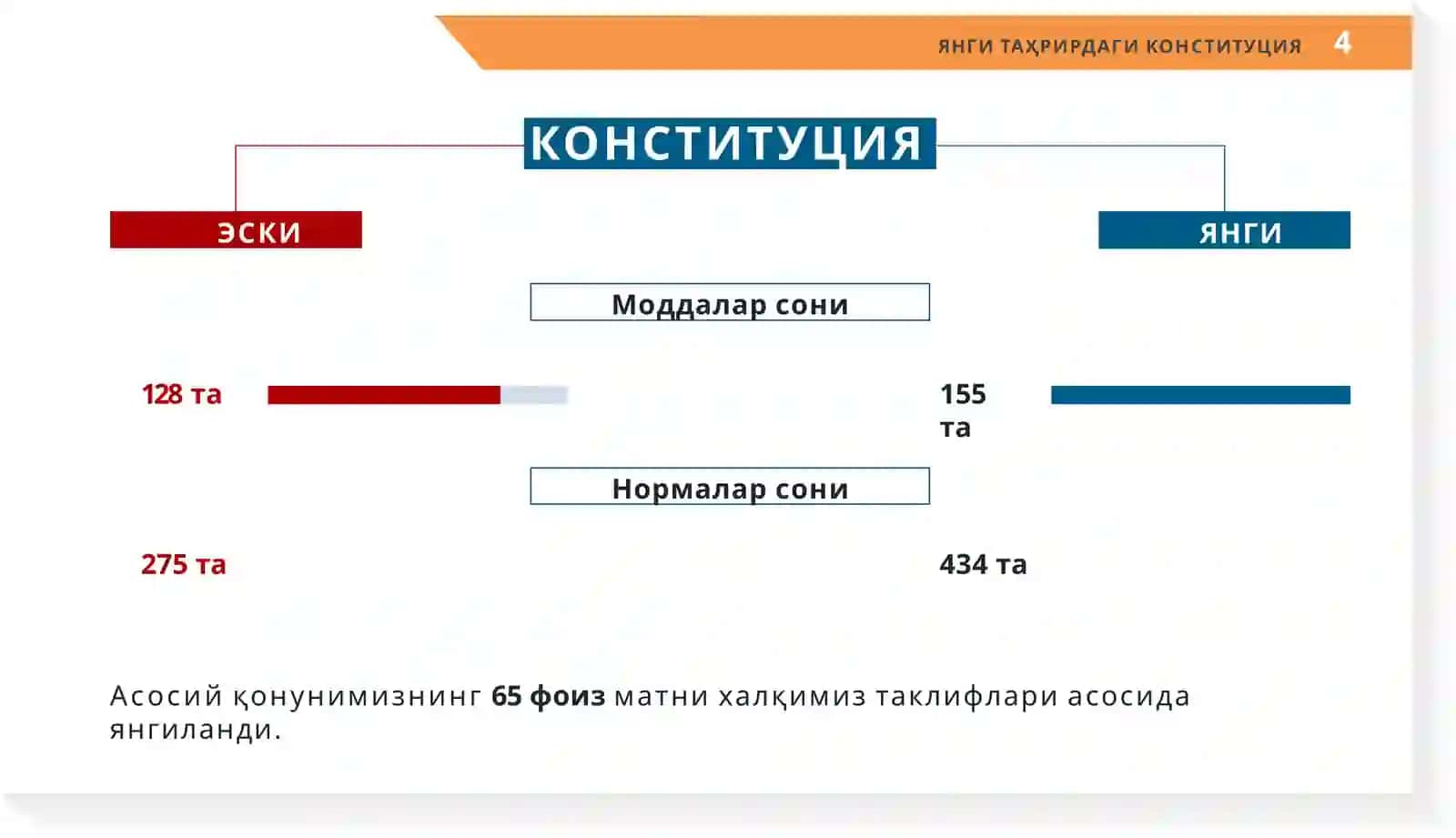 ЯНГИ ТАҲРИРДАГИ КОНСТИТУТЦИЯСИ 4