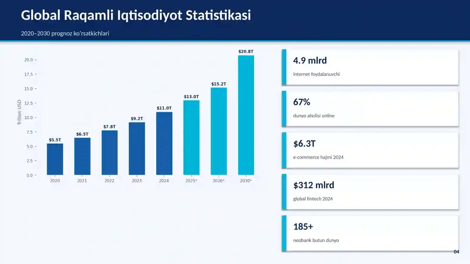 Raqamli Iqtisodiyot bo'yicha taqtimot 4