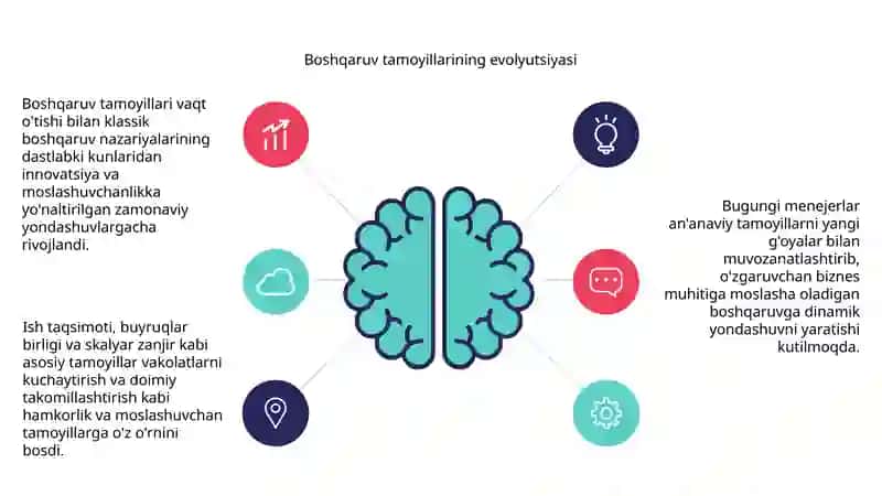 Menejment va uning tamoyillari 4
