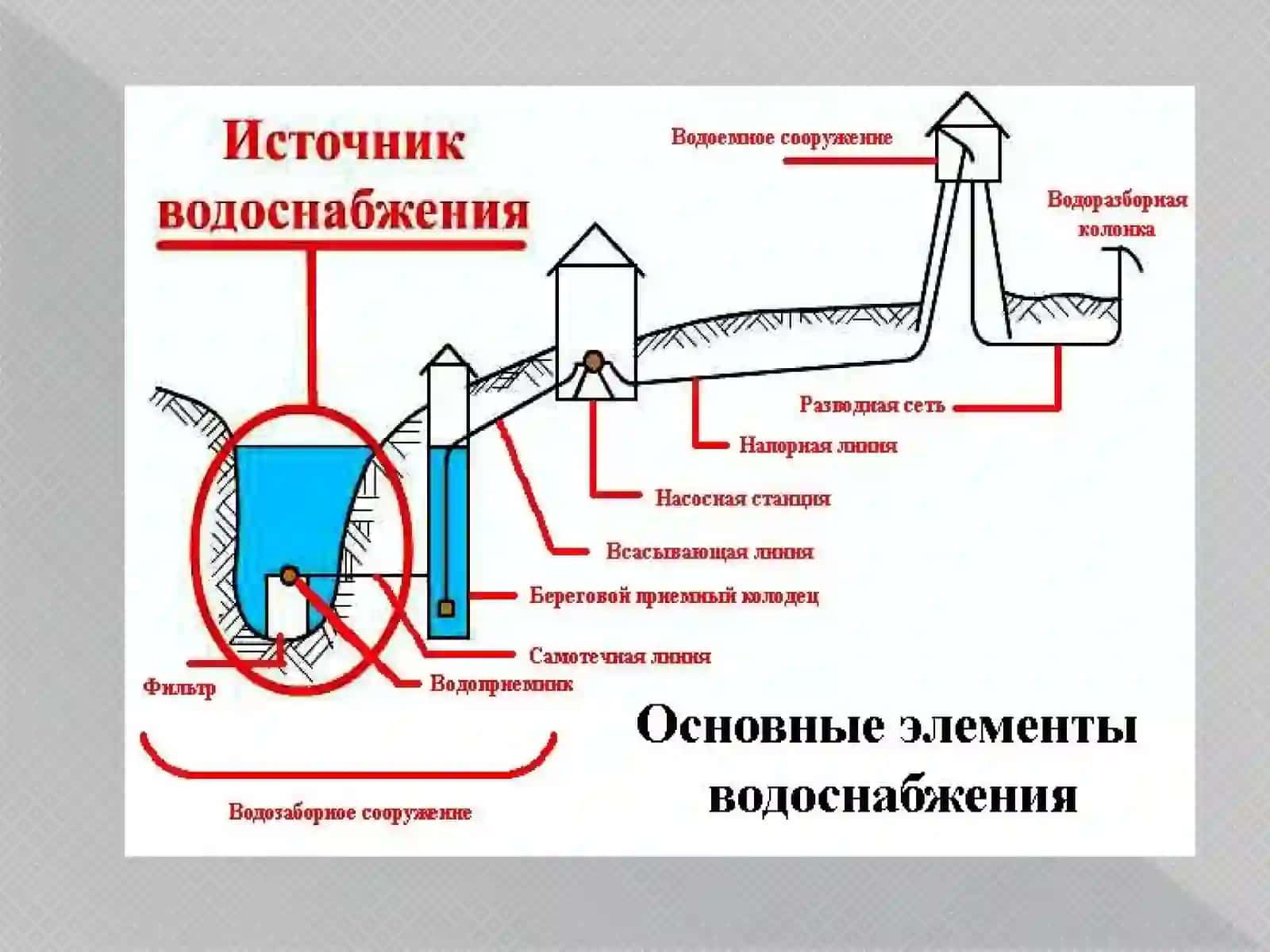 Ички сув таъминоти тармоқлари 4
