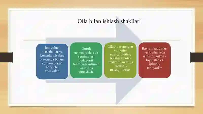 Oila bilan olib boriladigan ijtimoiy–pedagogik faoliyat slayd 4