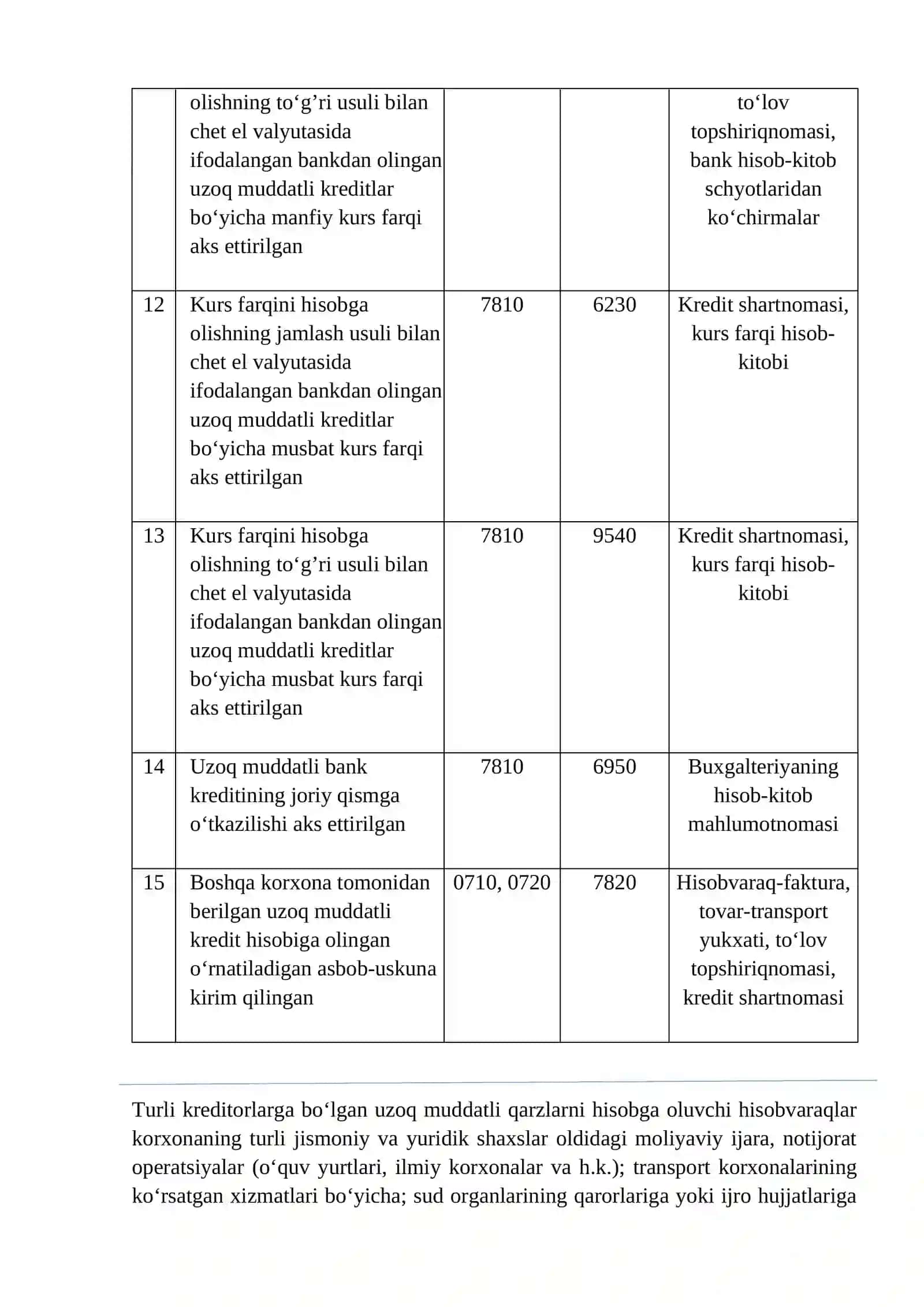 Uzoq va qisqa muddatli kredit va qarzlar bo‘yicha majburiyatlarni hisobga olish. Turli kreditorlar bo‘yicha majburiyatlarni hisobga olish 4