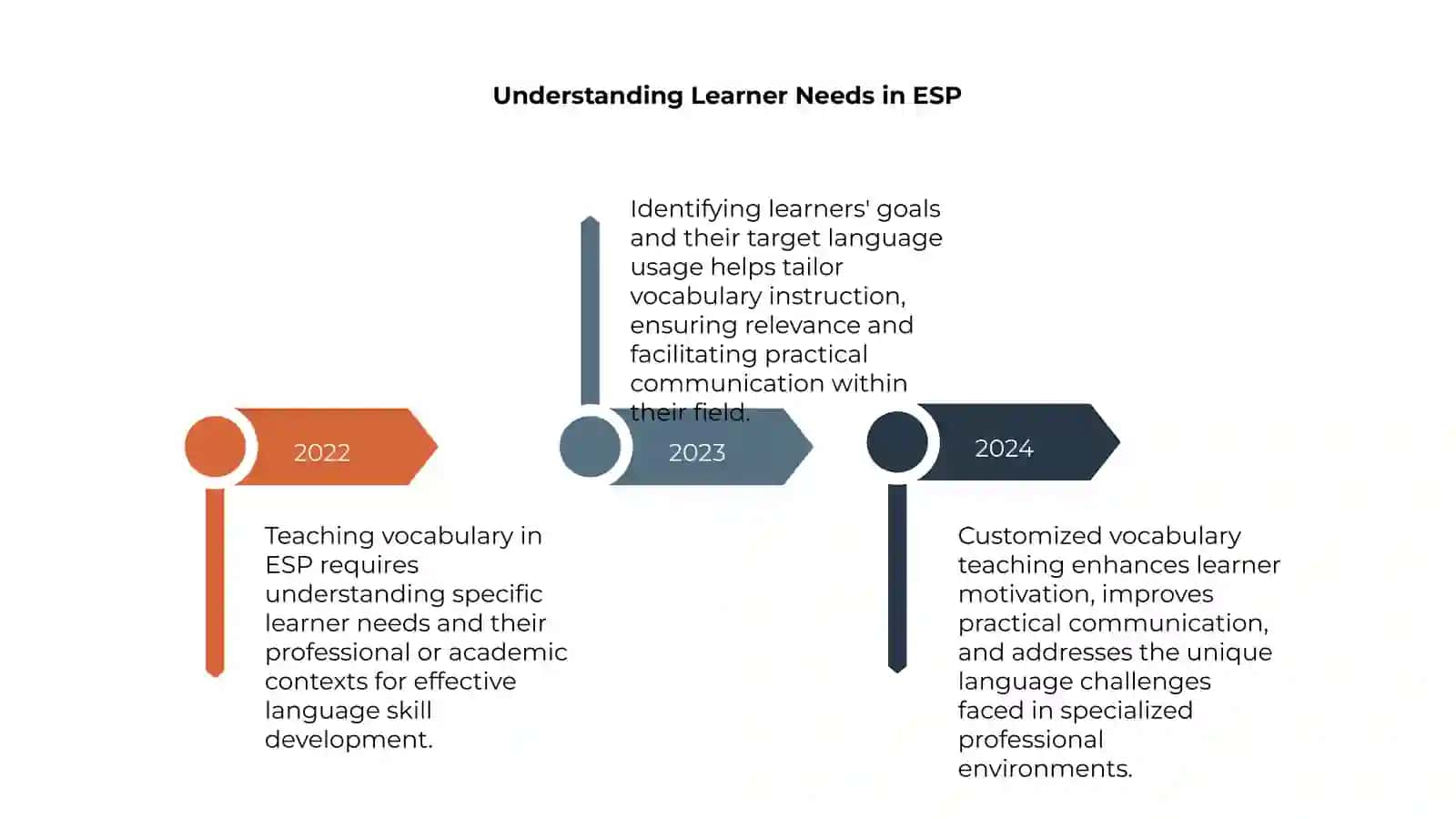Teaching vocabulary in ESP 4