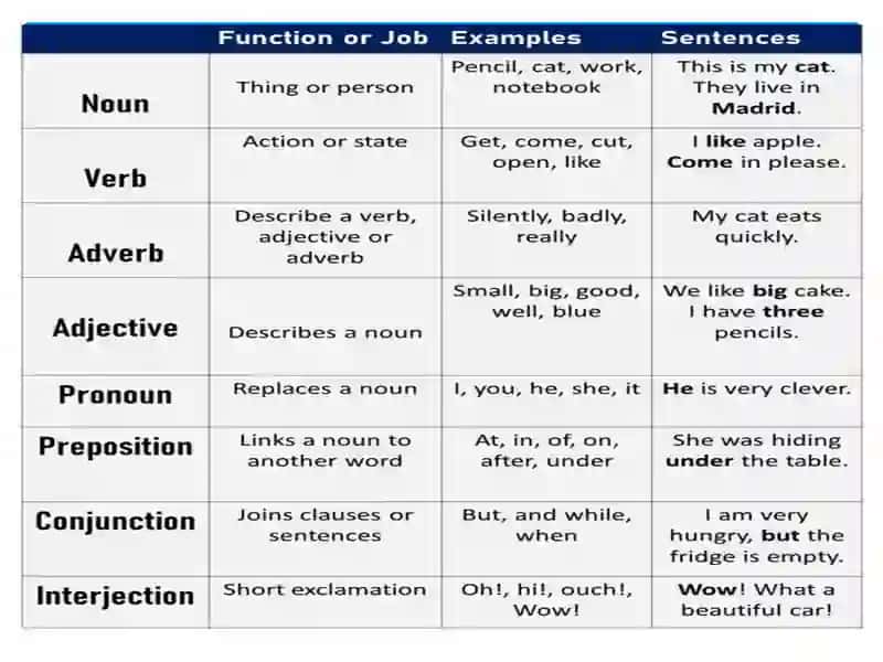 Parts of speech 4