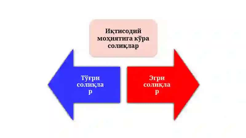 Билвосита солиқларнинг моҳияти ва турлари 4