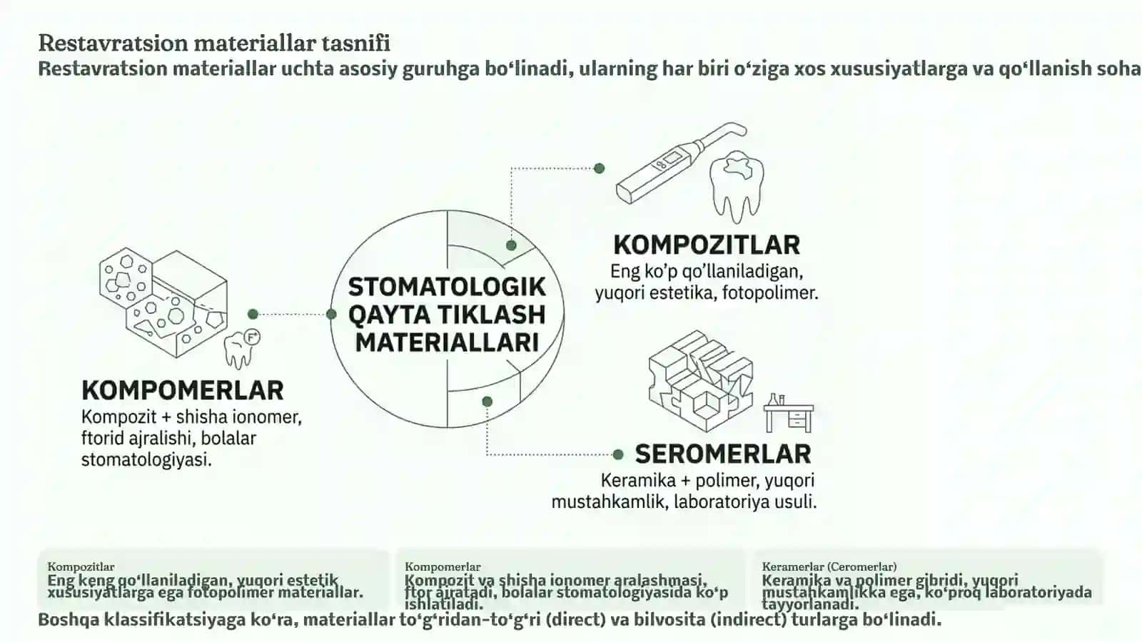 Karies kovagini plombalash: Kompozitlar, Kompomerlar, Keramerlar 4