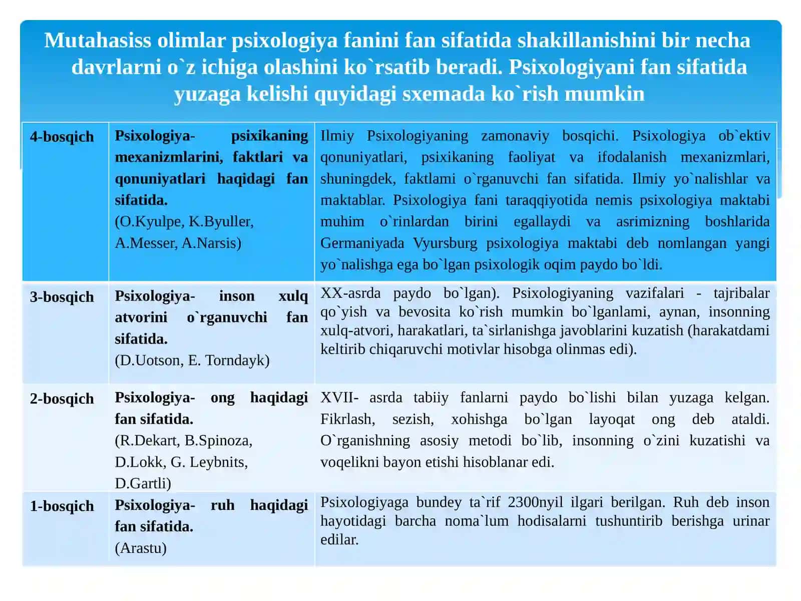 Psixologiya fanining umumiy tartibi 4