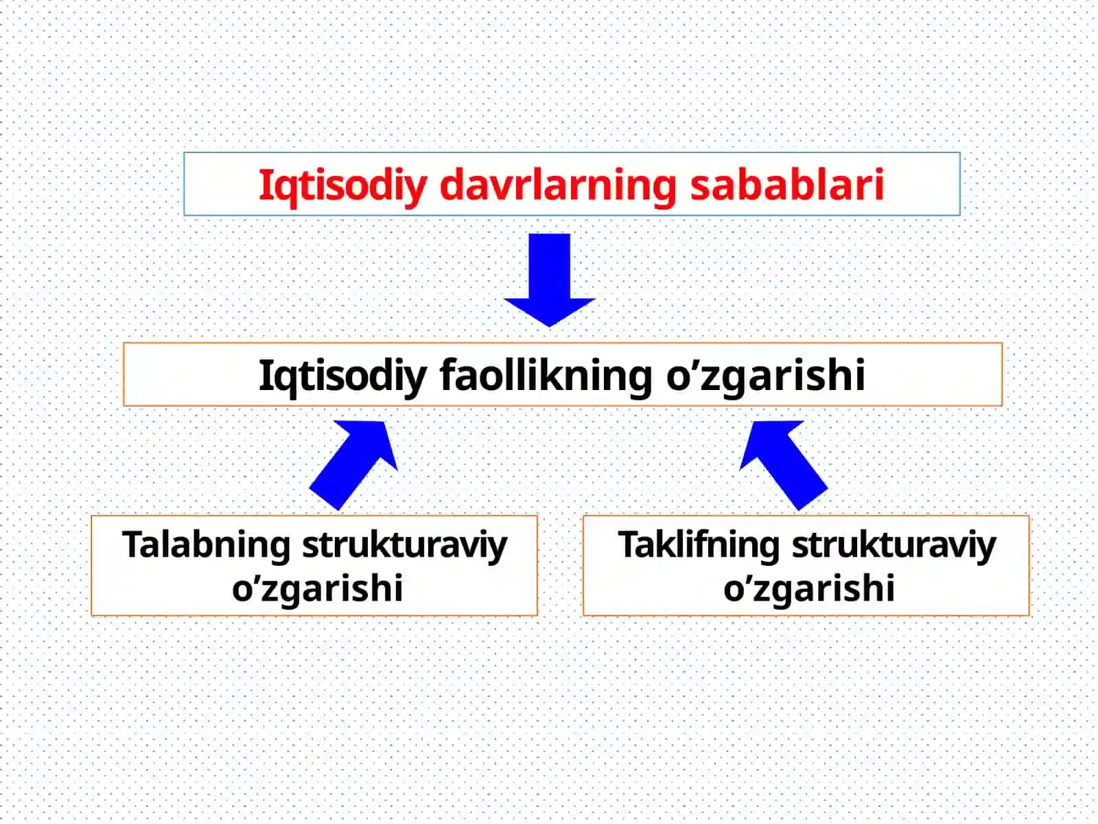 Iqtisodiydavrlar 4
