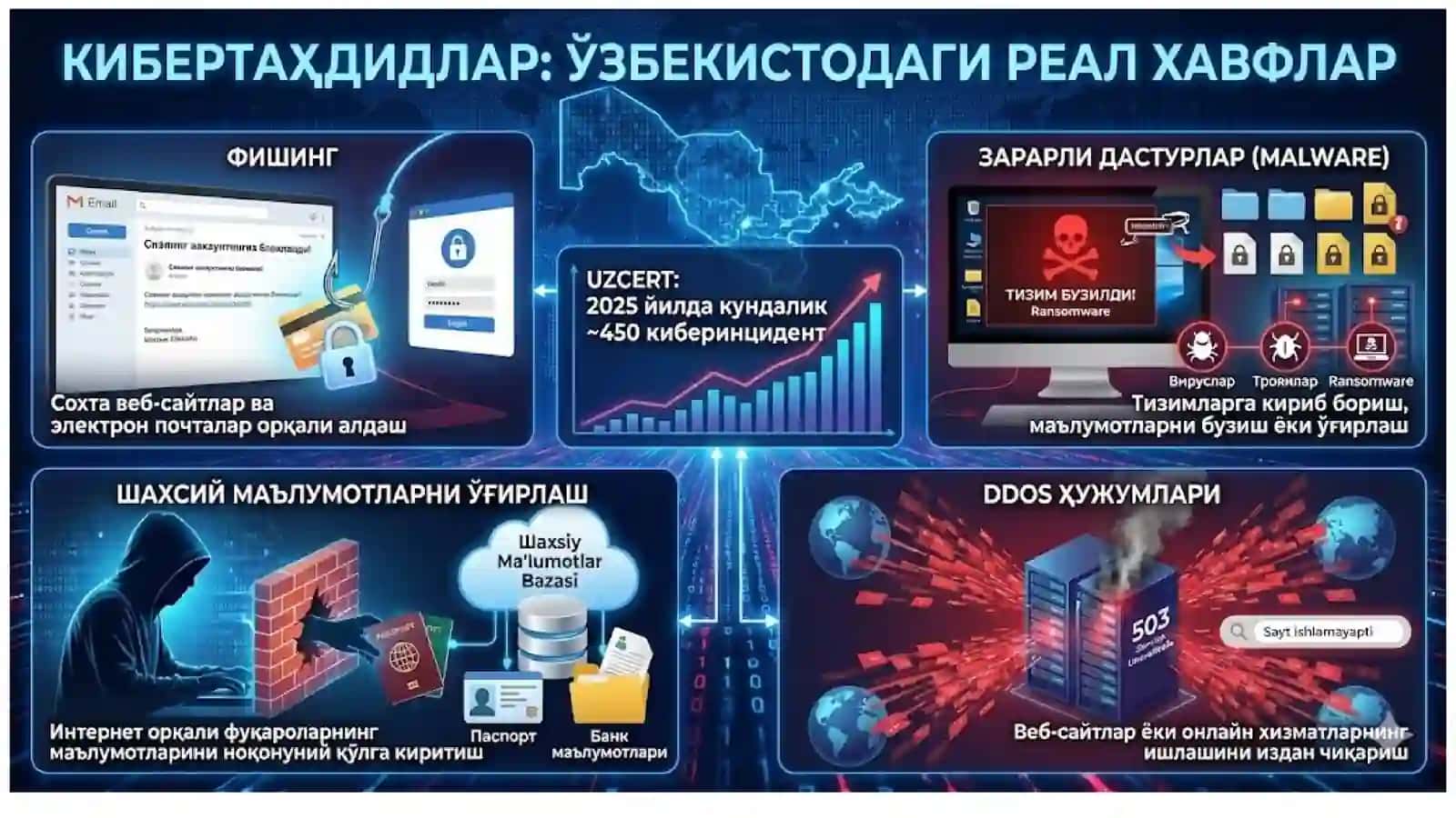 Кибергигиена ва кибертаҳдидлардан ҳимоя 4