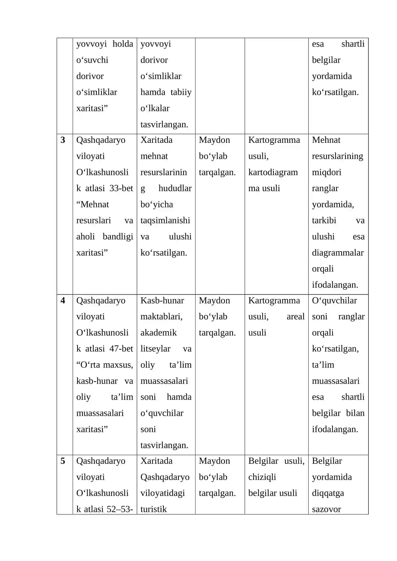 Tabiiy kartalarda qo‘llanilgan kartografik tasvirlash usullari 4