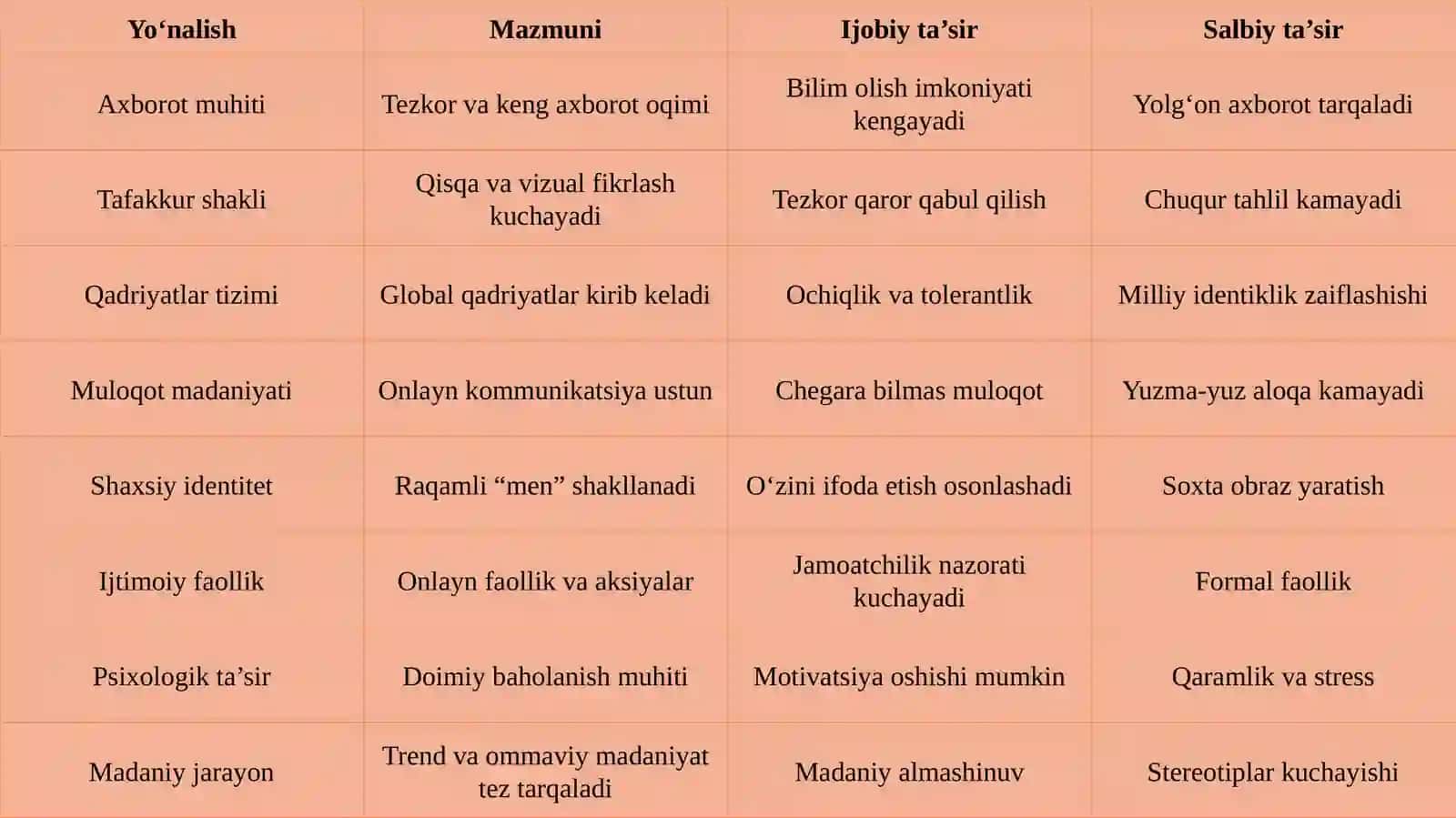 Ijtimoiy tarmoqla rta’sirida shakllanayotgan yangi dunyoqarash 4