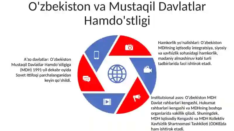 Ózbekistonning Xalqaro Tashkilotlar Bilan Hamkorlik Aloqalari 4