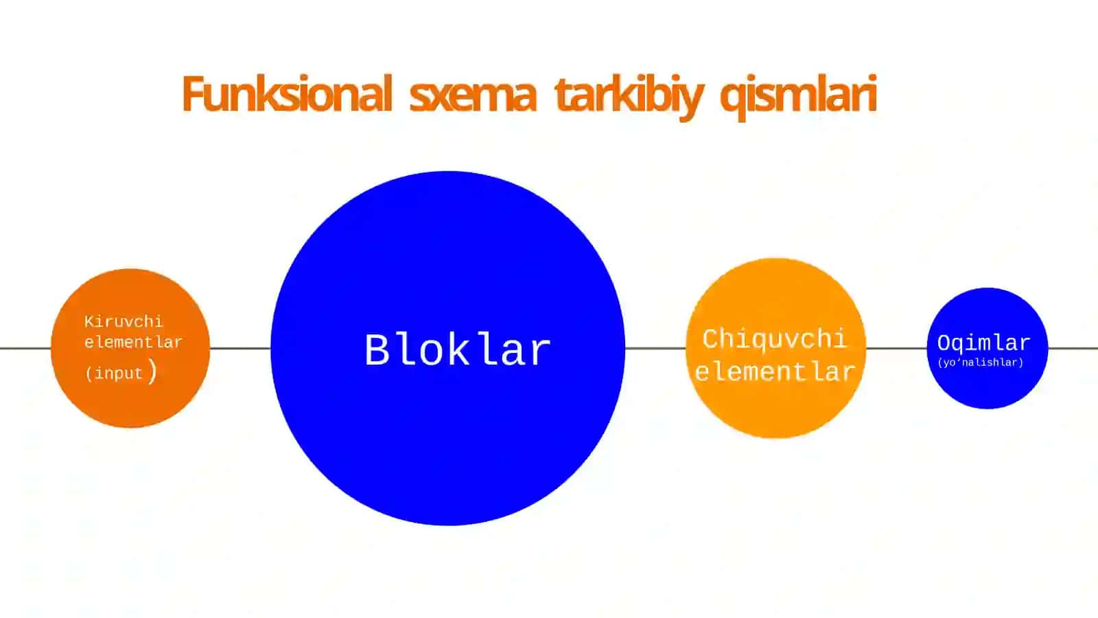 Funksionalsxemalar va ularning tuzishi 4