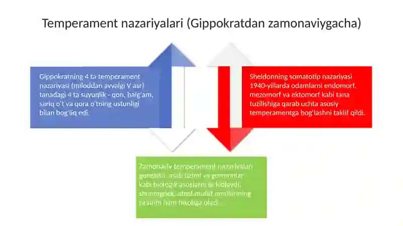 Temperament 4