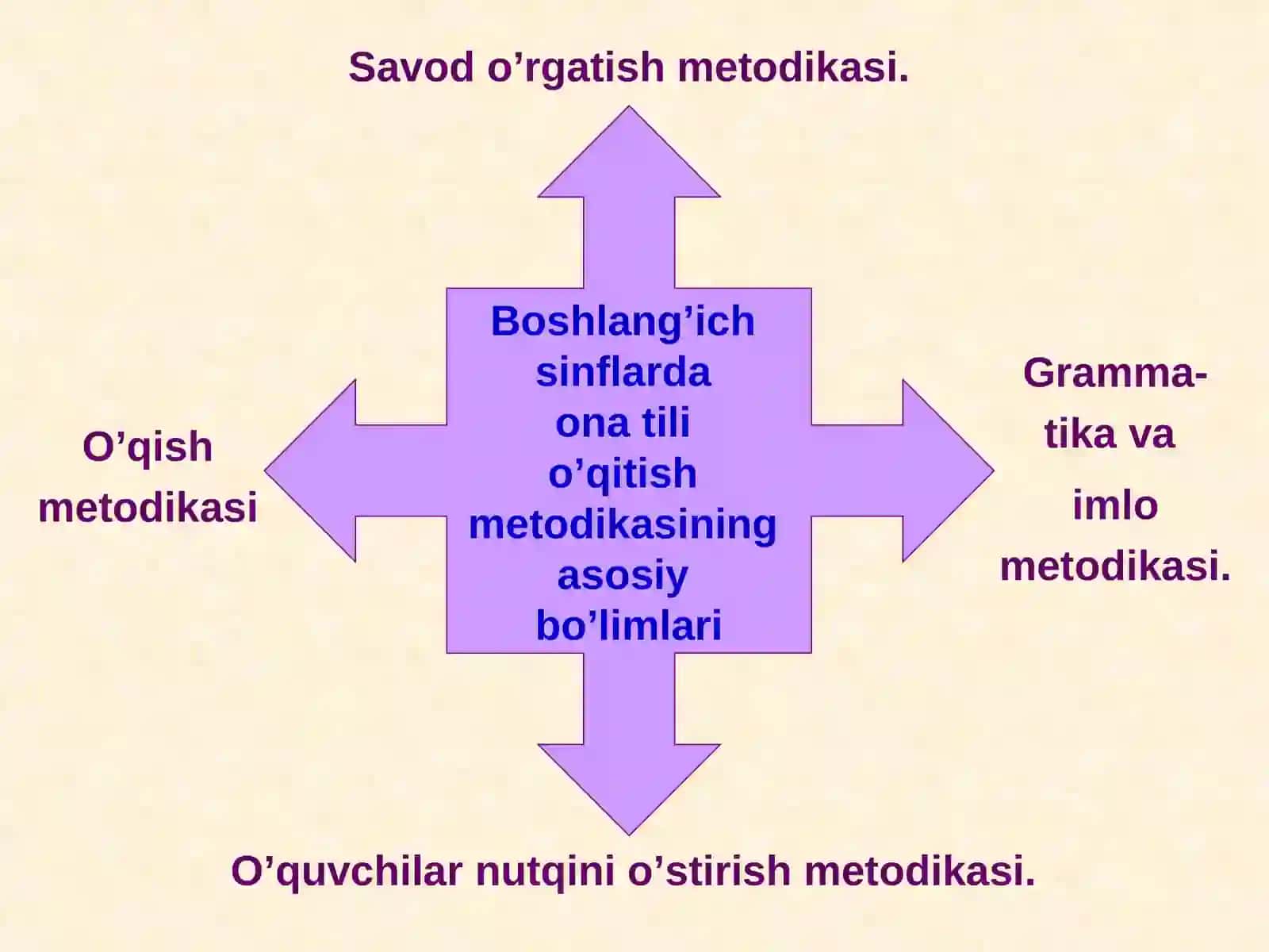 Boshlang`ich sinflarda takrorlash darslari 4