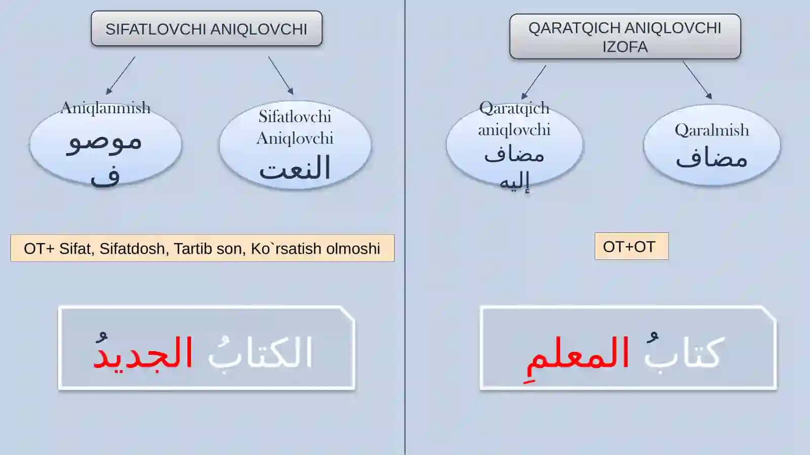 PPT Arab tilida qaratqich aniqlovchi 4