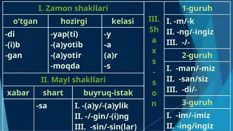 Fe’llarning yasalishi 4
