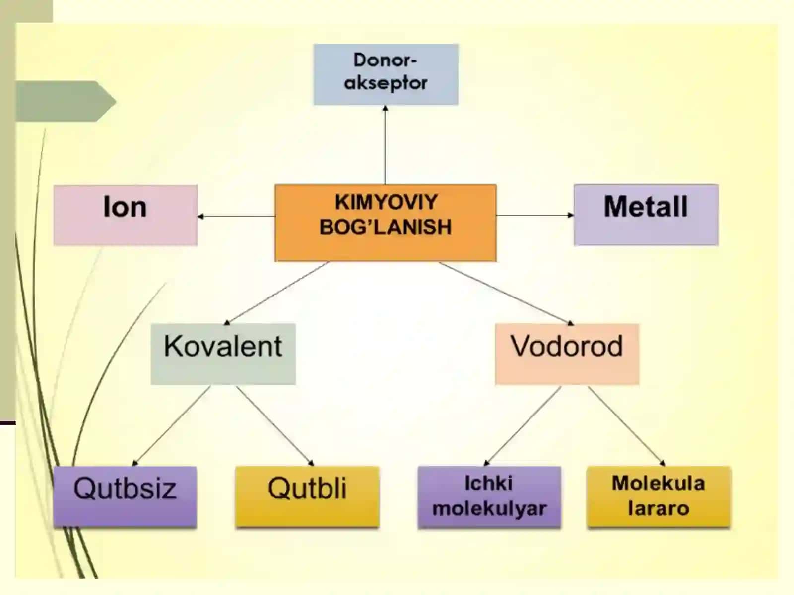 Kimyo kimyoviy bogʻlanish 4