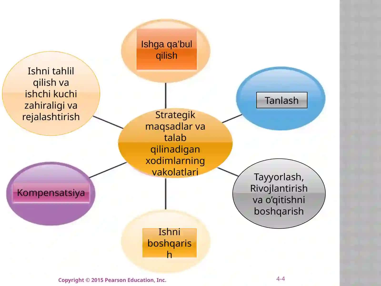 Ish tahlili va Iste'dodlarni boshqarish 4
