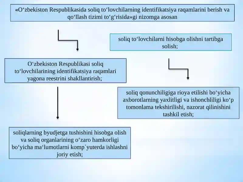 Soliq to‘lovchilar va soliq ob’ektlarini hisobga olish tizimi 4