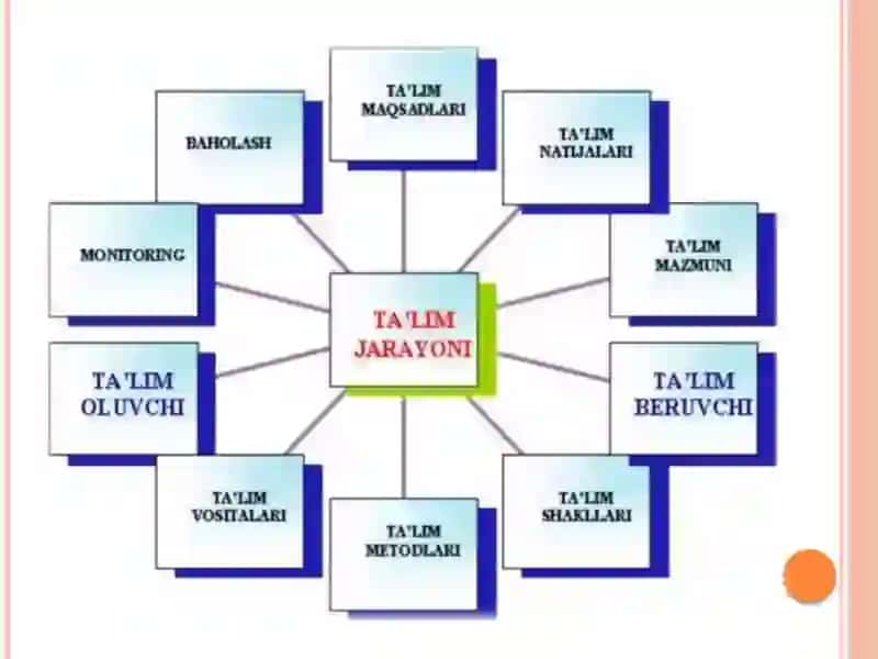 Ananaviy va Masofaviy ta'lim 4