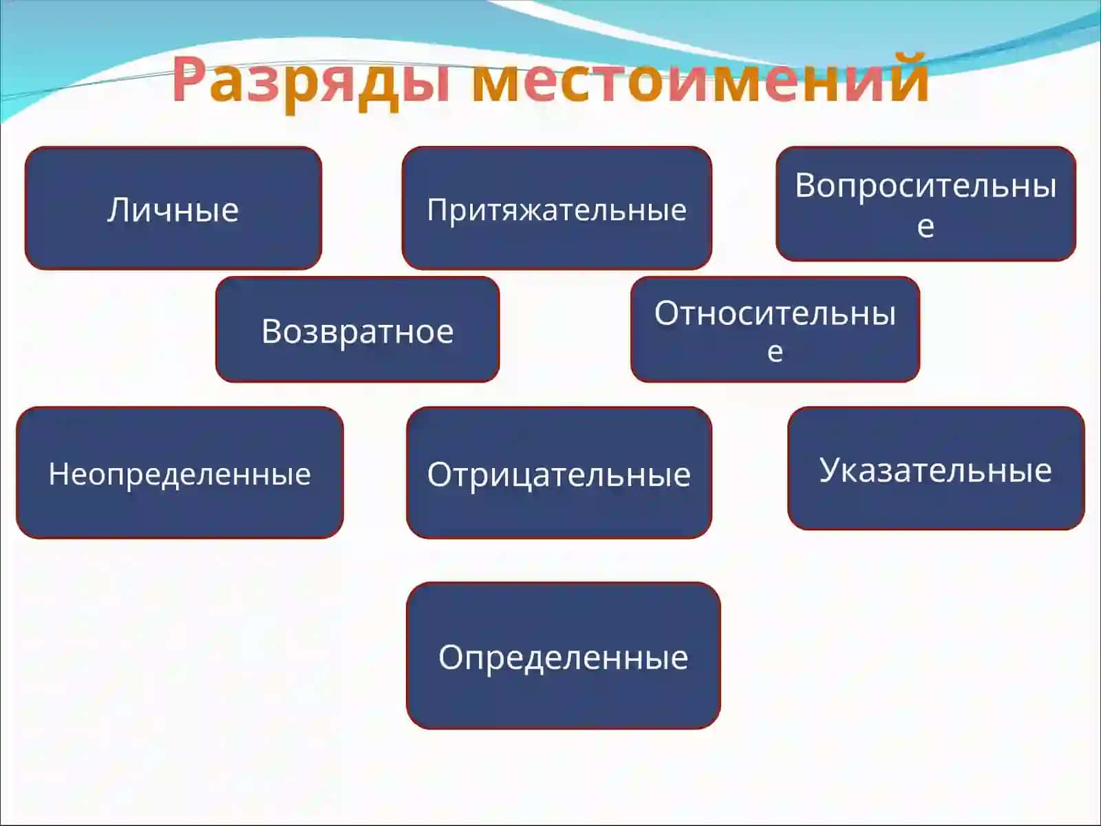 Местоимение как  часть речи 4