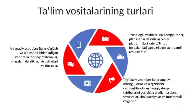 Talim Vositalari Talim Texnalogiyasining Elementlari 4