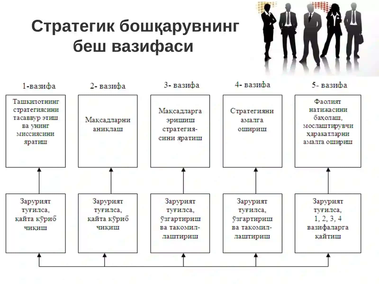 Стратегияни яратиш вазифалари 4
