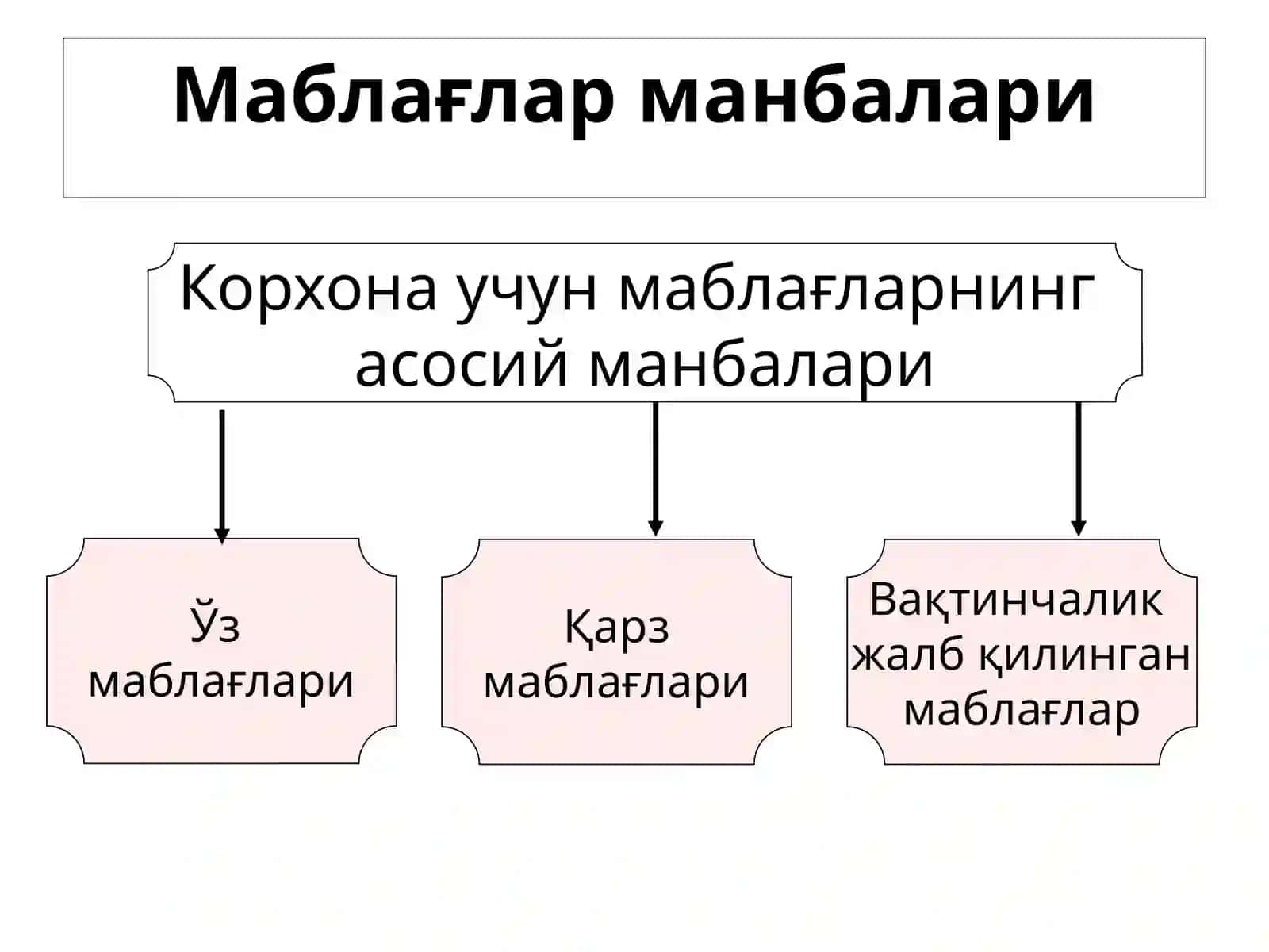 КОРХОНАЛАРДА КАПИТАЛНИ БОШҚАРИШ 4