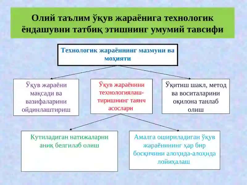 Инновацион таълим технологиялари 4