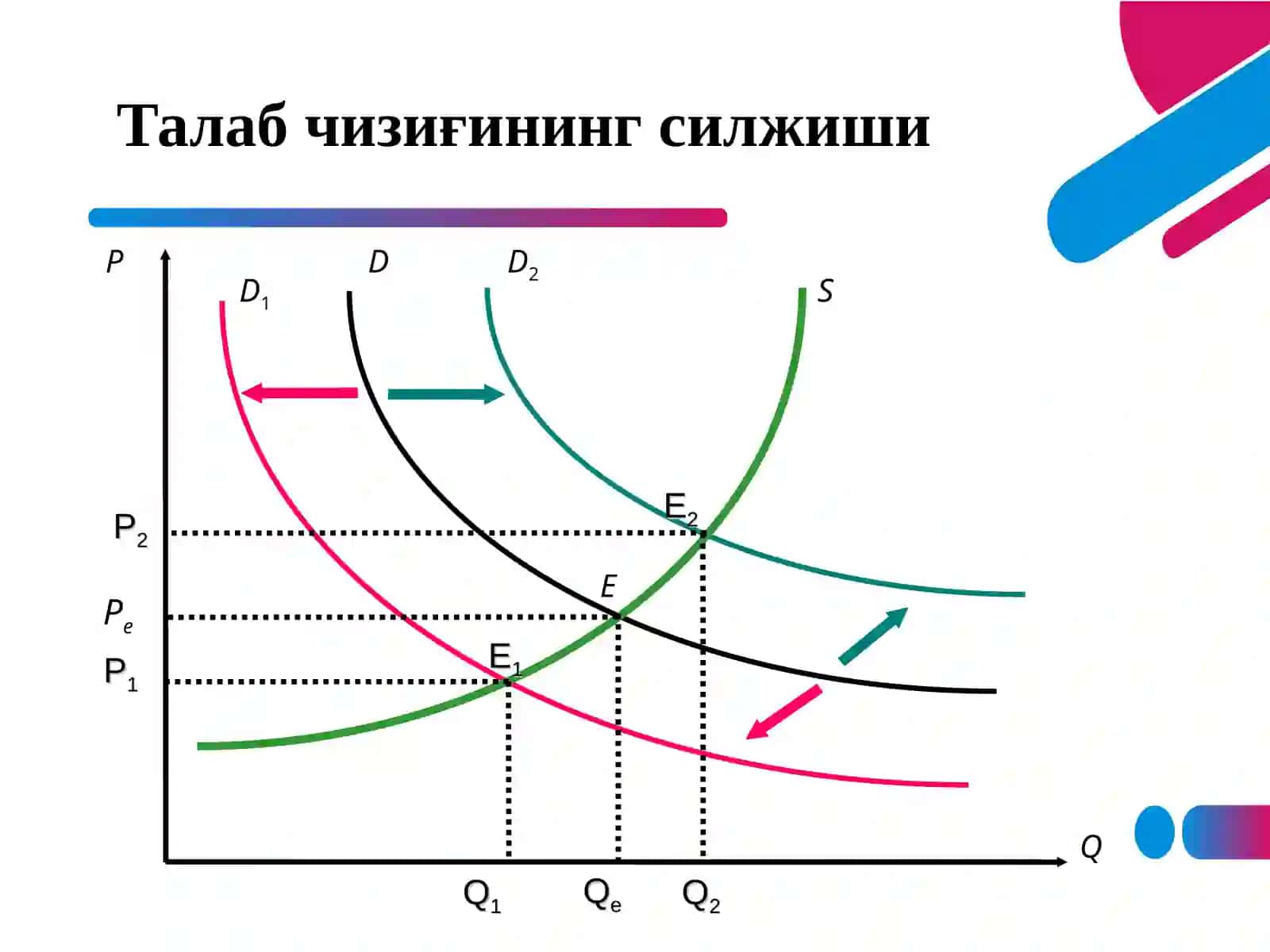 Bozor muvozanati, maksimal va minimal narxlar 4