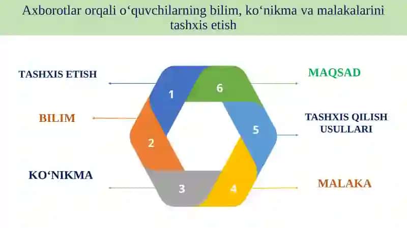 O’QUVCHILARNING BILIM,MALAKA, KO’NIKMALARINI TASHXIS ETISH 4