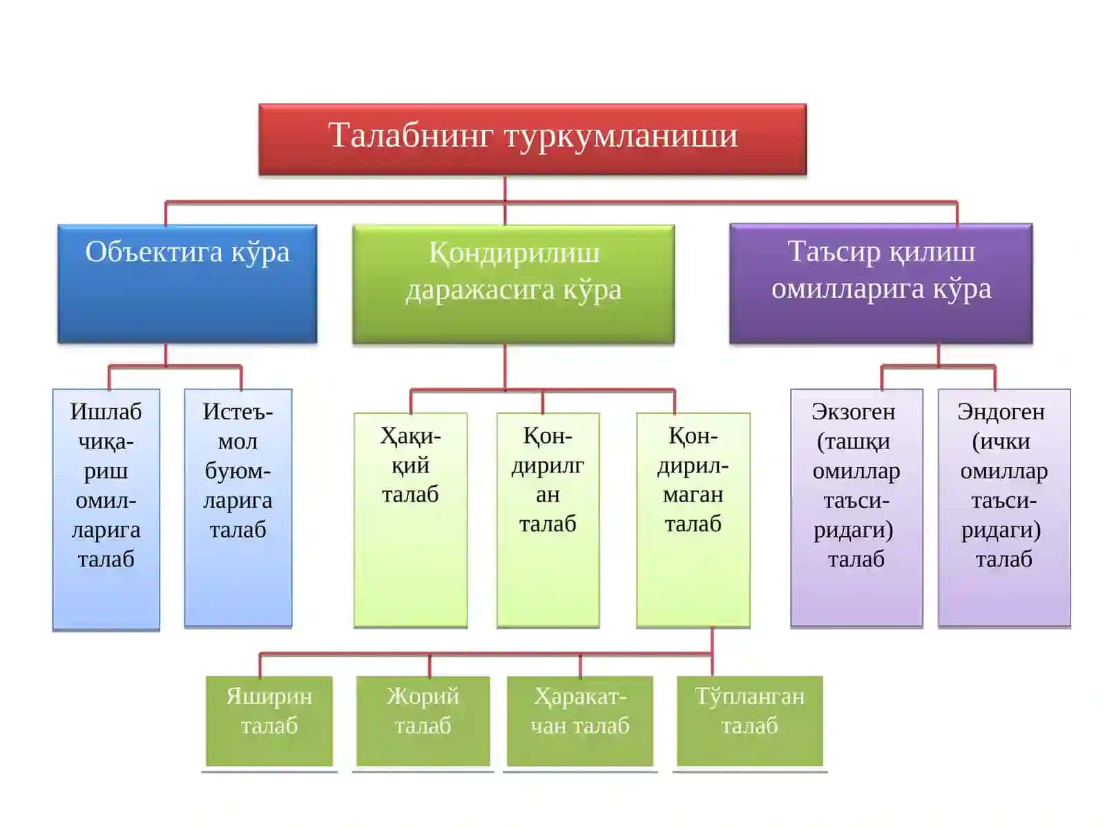 Талабнинг туркумланиши 4