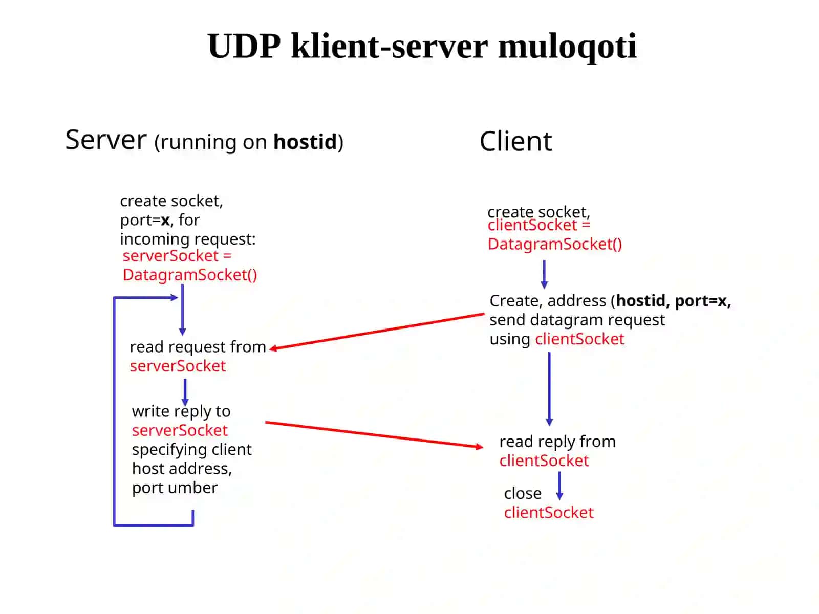 Tarmoqni dasturlashda UDP soketlar 4