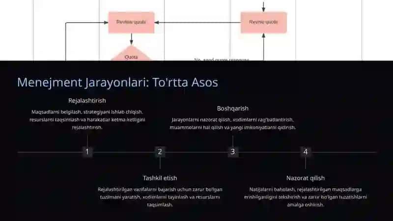 Menejment Fanining Asosiy Tamoyillari 4