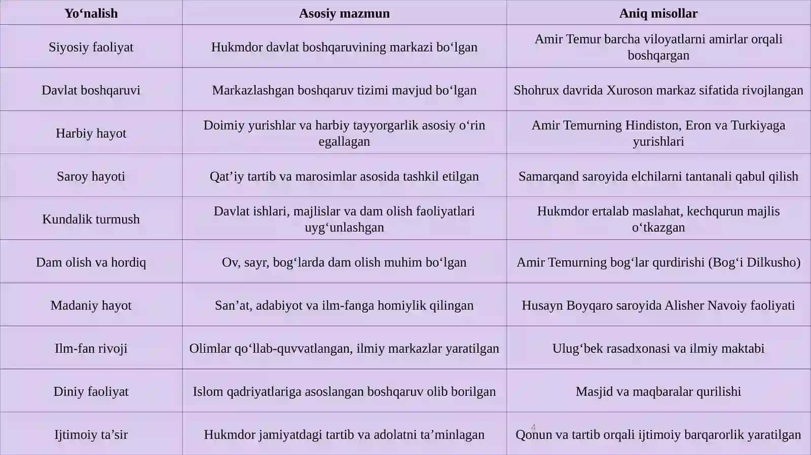 TEMURIY HUKMDORLAR VA ULARNING HAYOT TARZI 4