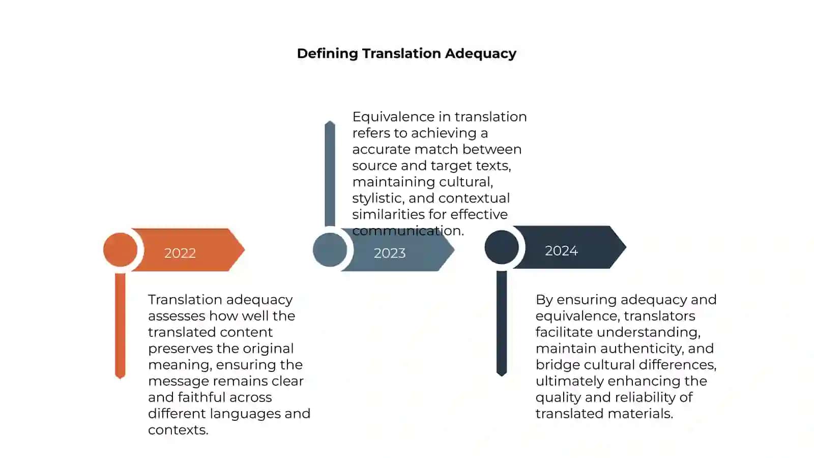 Adequacy and Equivalence in Translation 4