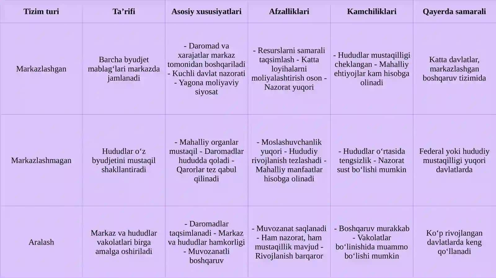 Byudjet tuzilishi asoslari markazlashmagan, markazlashgan va aralash tuzilish 4