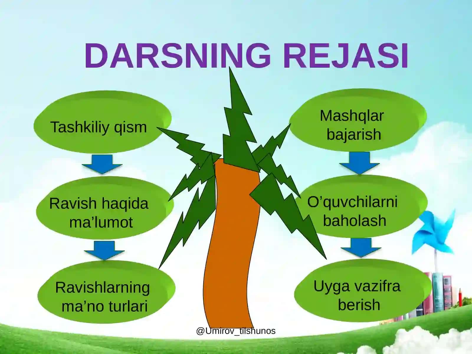 Ravish so'z turkumi 4