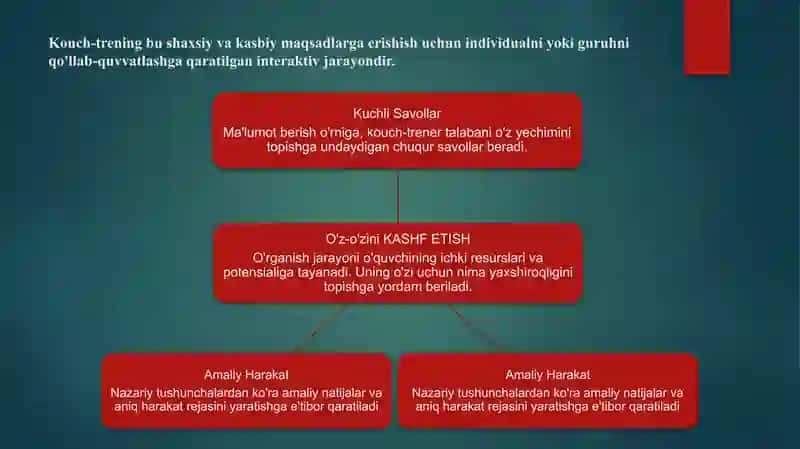 Kouch-trening va an anaviy pedagogika metodlarining solishtiilishi 4