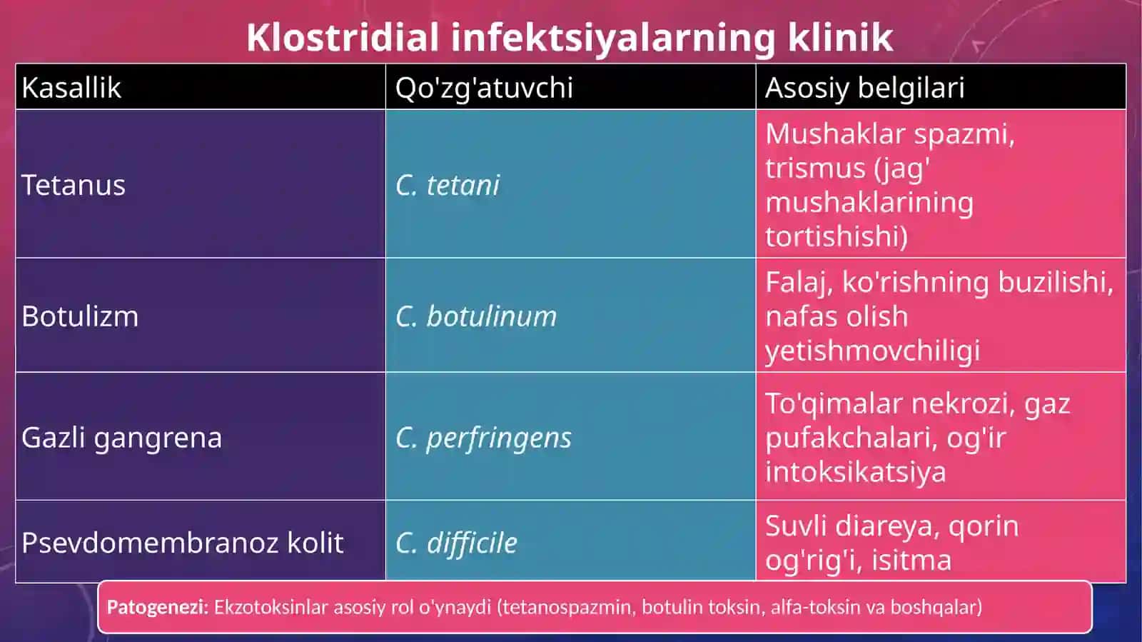 Patogen Anaeroblar, Xlamidiyalar va Mikroplazmalar 4