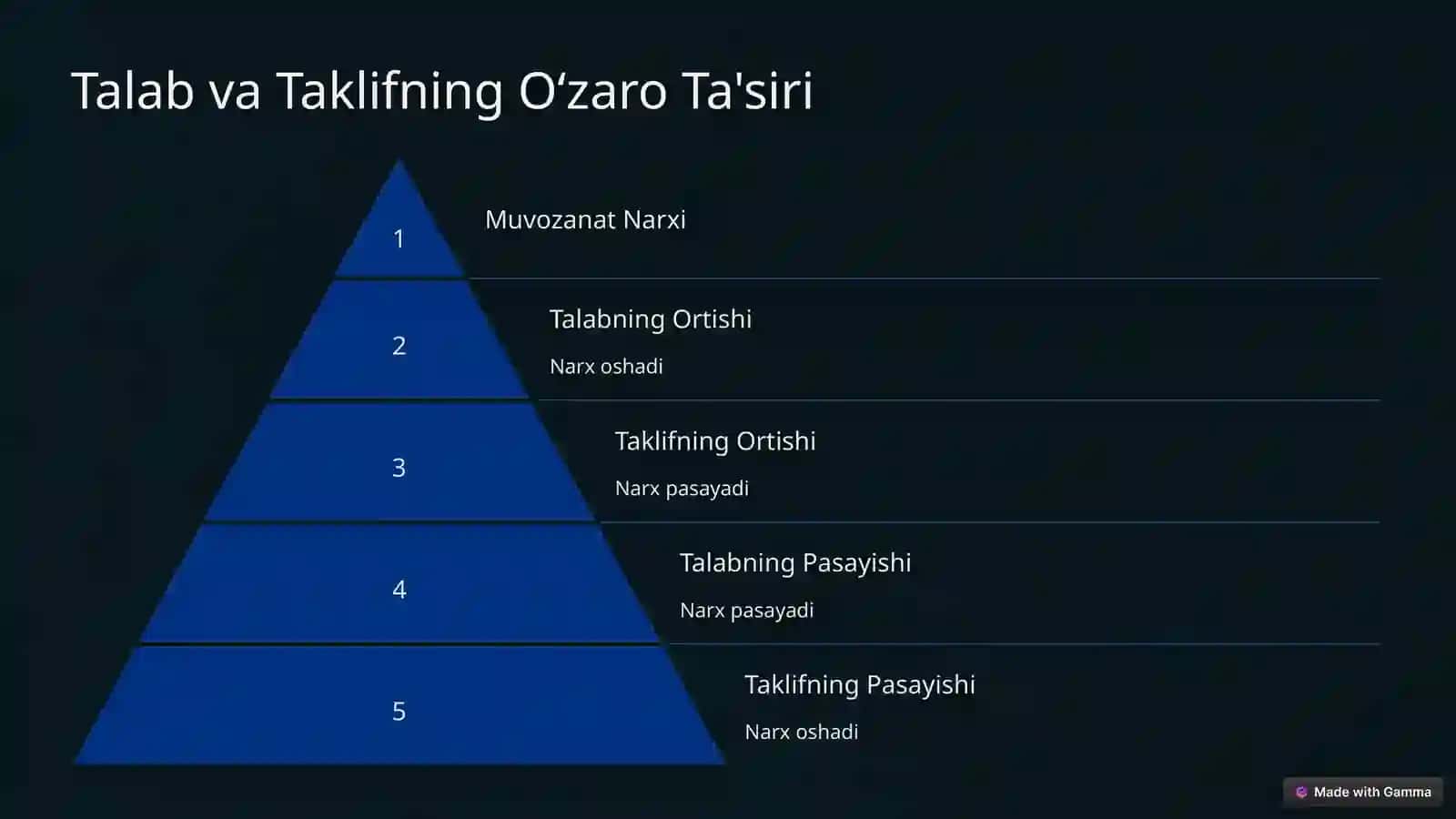 Talab va Taklif Qonuniga Ko‘ra Narx Belgilash 4