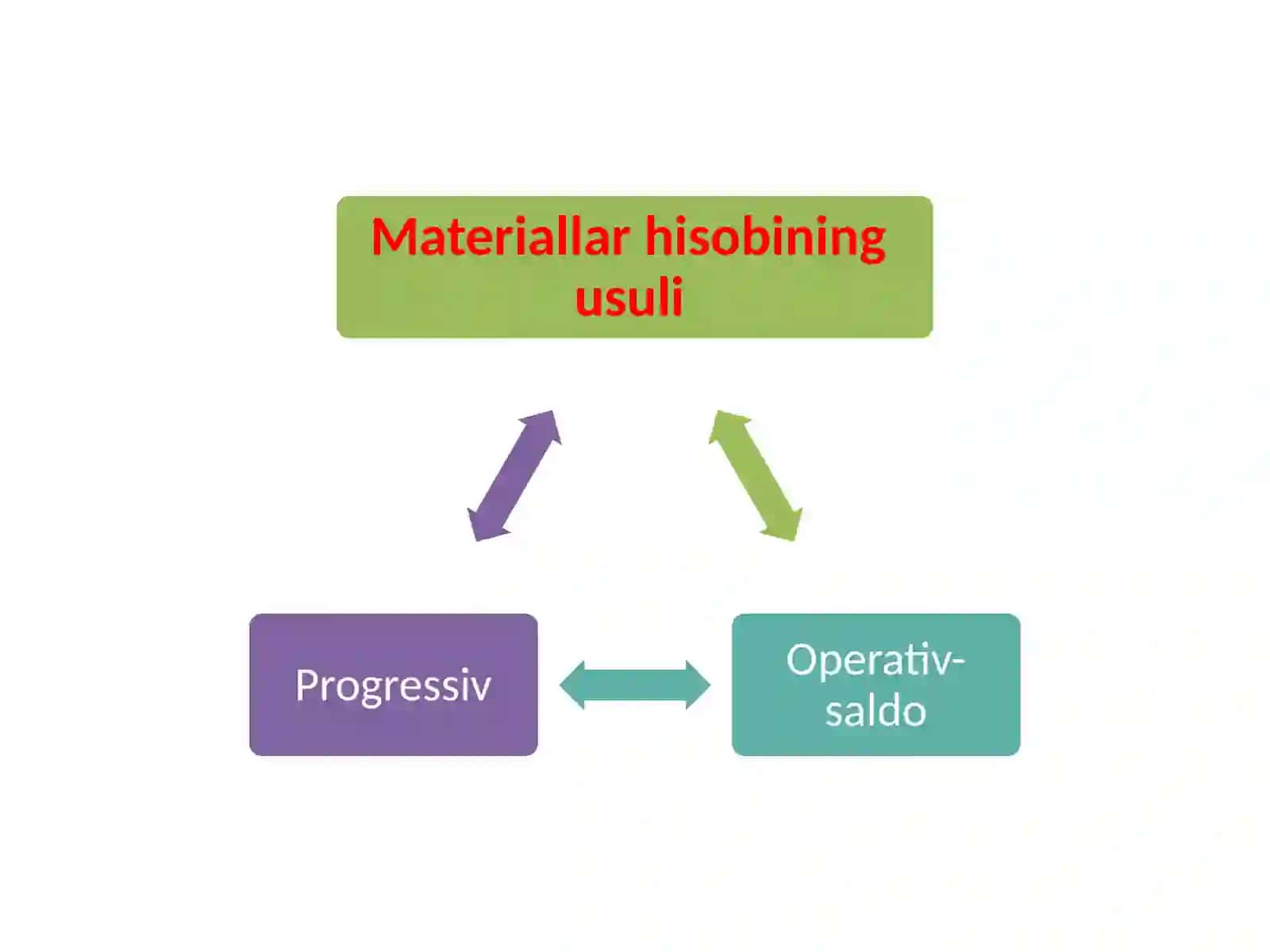 Materiallarni omborda va buxgalteriyada hisobga olish 4